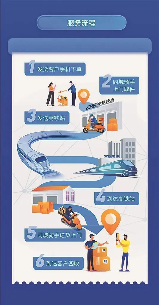 跨省最快4小时！黑龙江首推“高铁急送”小件快运，服务效率引领物流新风向